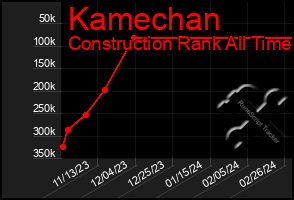 Total Graph of Kamechan