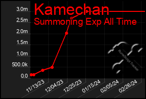 Total Graph of Kamechan