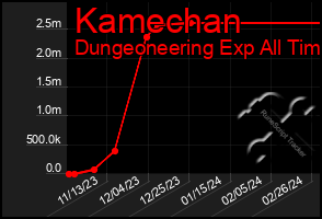 Total Graph of Kamechan