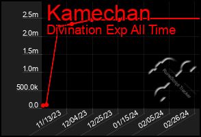 Total Graph of Kamechan