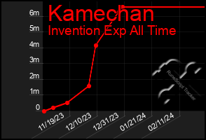 Total Graph of Kamechan