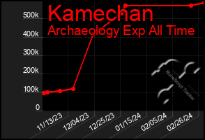 Total Graph of Kamechan