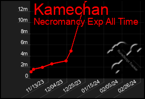 Total Graph of Kamechan