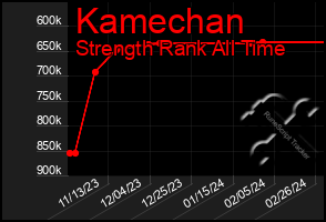 Total Graph of Kamechan