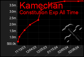 Total Graph of Kamechan