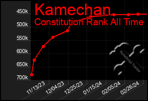 Total Graph of Kamechan