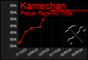 Total Graph of Kamechan