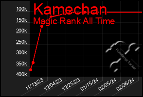 Total Graph of Kamechan