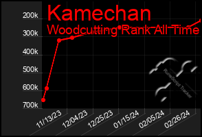 Total Graph of Kamechan