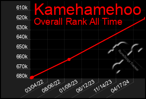 Total Graph of Kamehamehoo