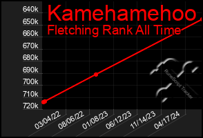 Total Graph of Kamehamehoo