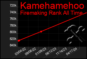 Total Graph of Kamehamehoo