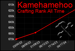 Total Graph of Kamehamehoo