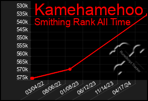 Total Graph of Kamehamehoo