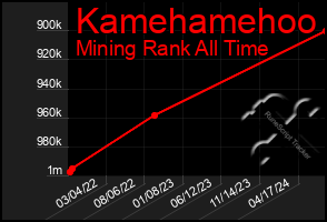 Total Graph of Kamehamehoo