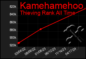 Total Graph of Kamehamehoo