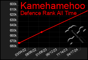 Total Graph of Kamehamehoo