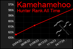 Total Graph of Kamehamehoo