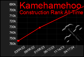 Total Graph of Kamehamehoo