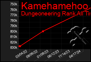 Total Graph of Kamehamehoo