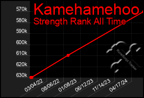 Total Graph of Kamehamehoo