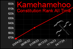 Total Graph of Kamehamehoo