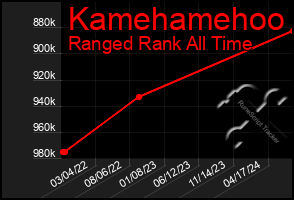 Total Graph of Kamehamehoo