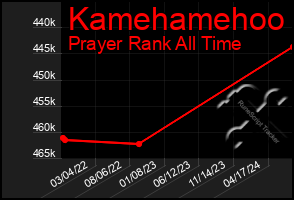 Total Graph of Kamehamehoo