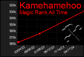 Total Graph of Kamehamehoo