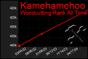 Total Graph of Kamehamehoo