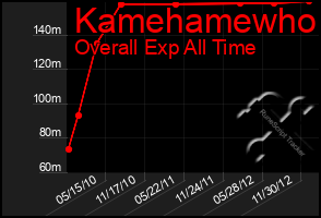 Total Graph of Kamehamewho