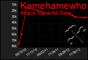 Total Graph of Kamehamewho