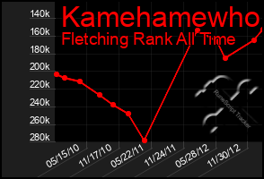 Total Graph of Kamehamewho