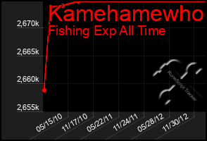 Total Graph of Kamehamewho