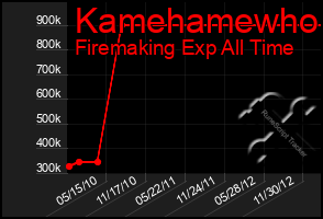 Total Graph of Kamehamewho