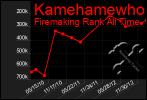 Total Graph of Kamehamewho