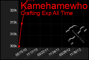 Total Graph of Kamehamewho