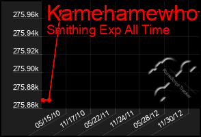 Total Graph of Kamehamewho