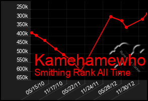 Total Graph of Kamehamewho