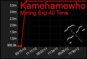 Total Graph of Kamehamewho