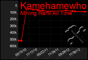 Total Graph of Kamehamewho