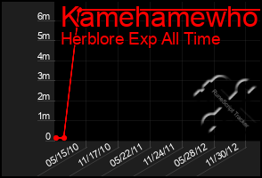 Total Graph of Kamehamewho