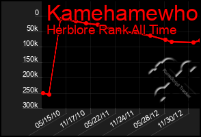 Total Graph of Kamehamewho