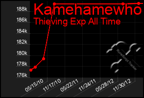 Total Graph of Kamehamewho