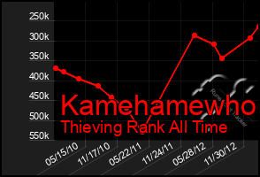 Total Graph of Kamehamewho