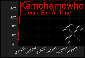 Total Graph of Kamehamewho