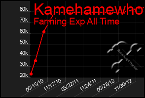 Total Graph of Kamehamewho