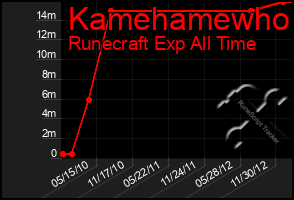 Total Graph of Kamehamewho