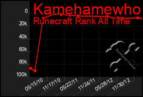 Total Graph of Kamehamewho