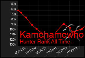 Total Graph of Kamehamewho